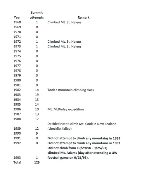 Attempts thru 93